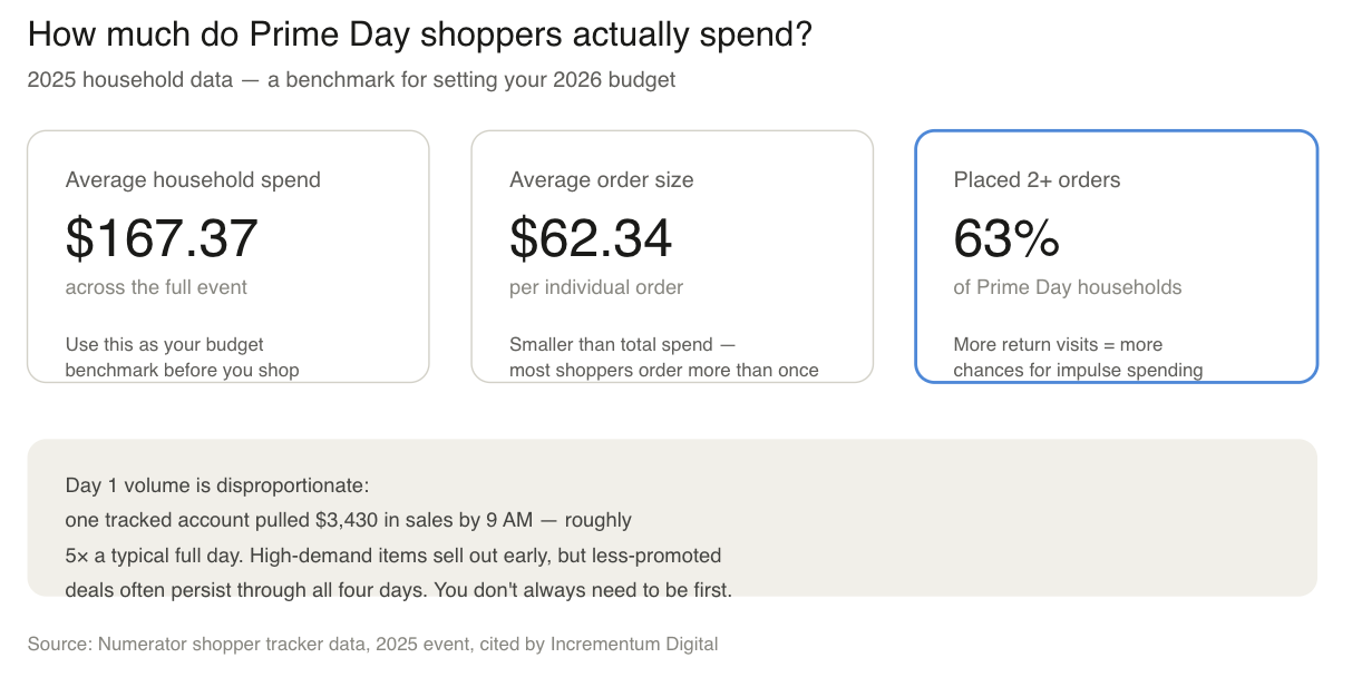 Prime Day spend patterns Prime Day spend patterns