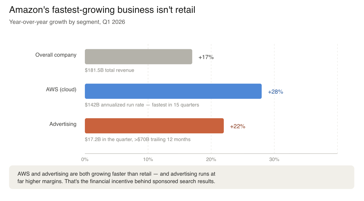 Amazon Q1 2026 segment growth comparision Amazon Q1 2026 segment growth comparision
