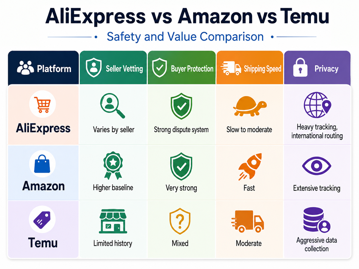 AliExpress vs Amazon vs Temu