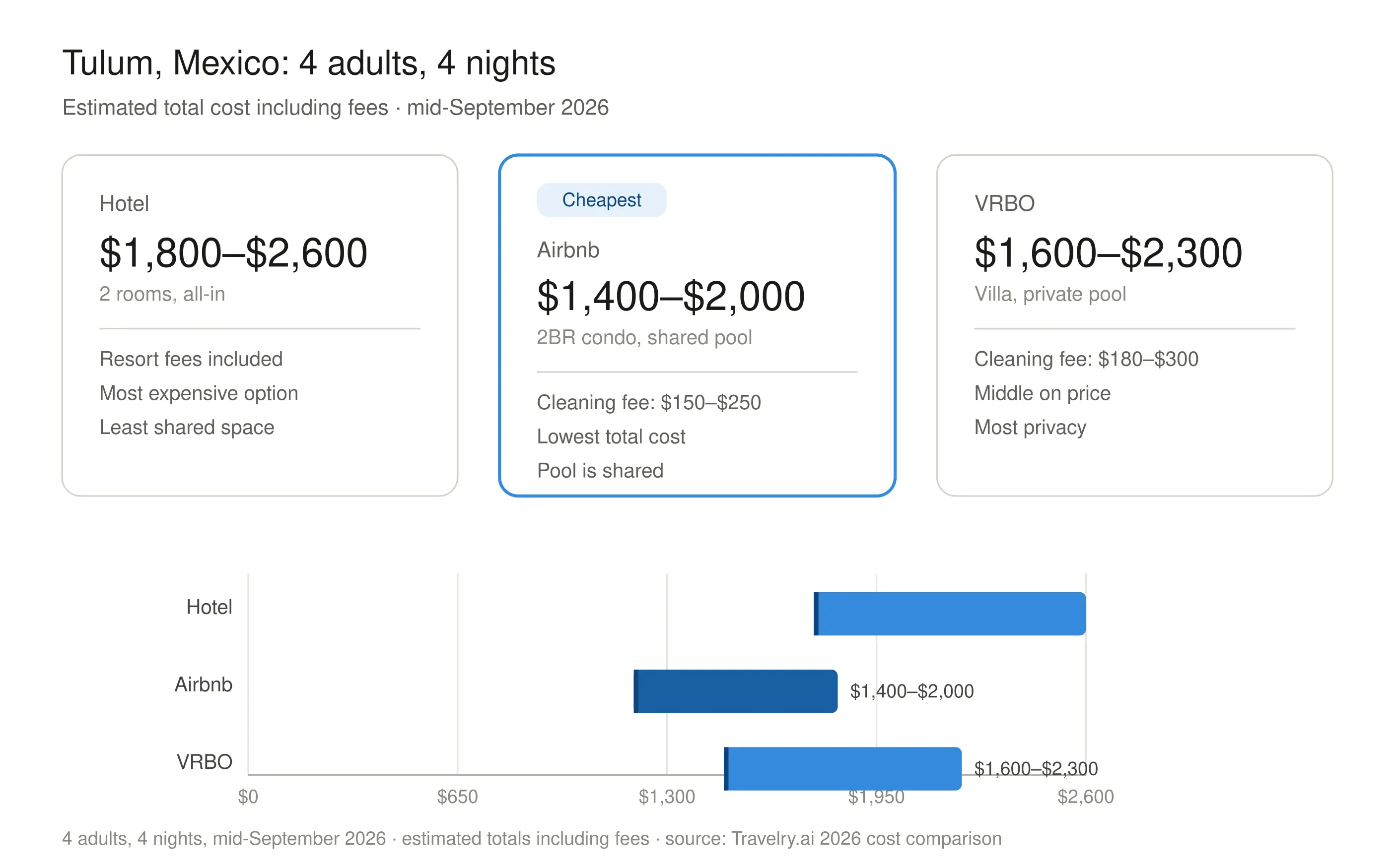 Cost comparison for four adults, four nights in Tulum, Mexico: hotel $1,800-$2,600, Airbnb $1,400-$2,000, VRBO $1,600-$2,300